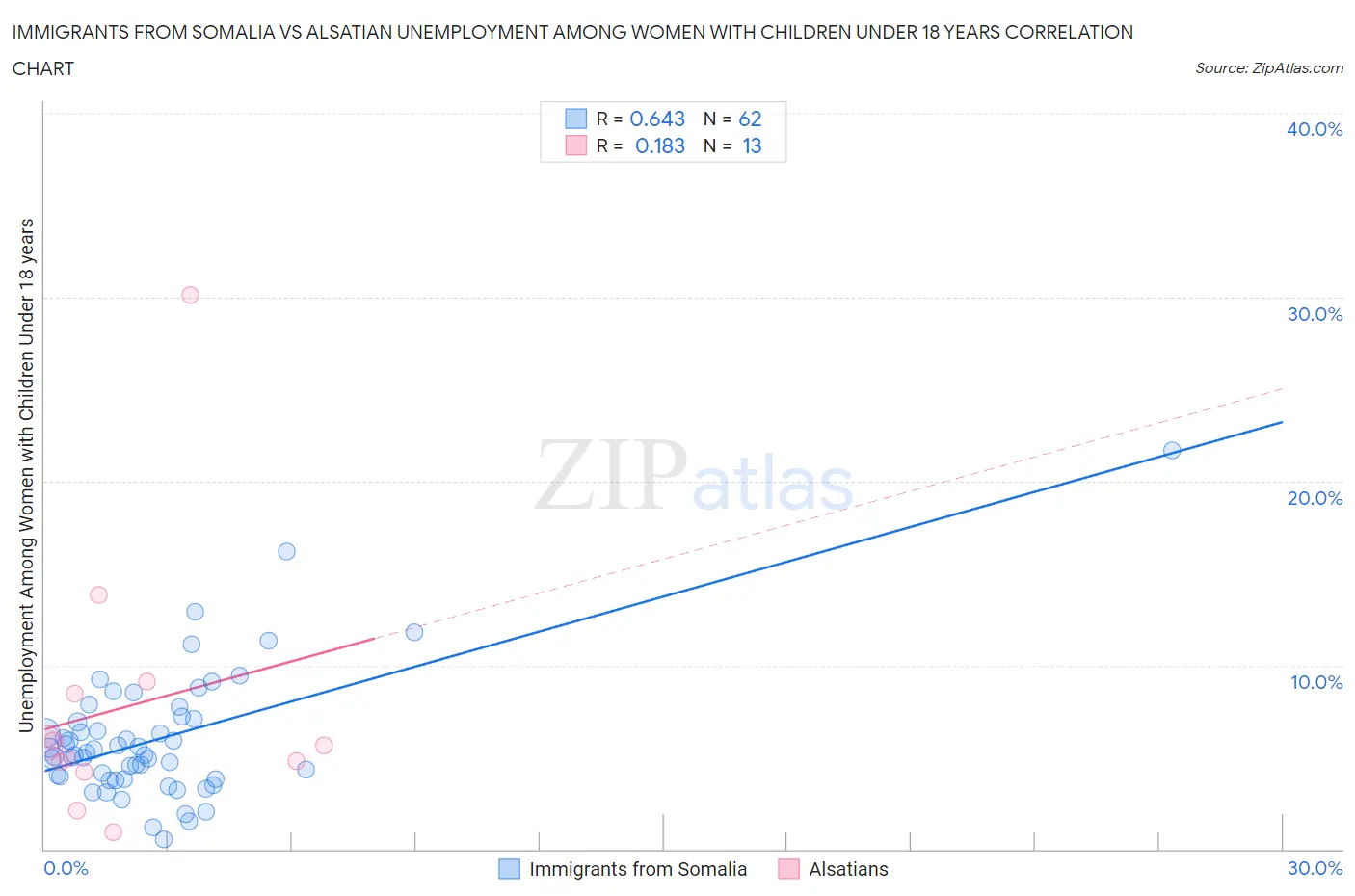 Immigrants from Somalia vs Alsatian Unemployment Among Women with Children Under 18 years
