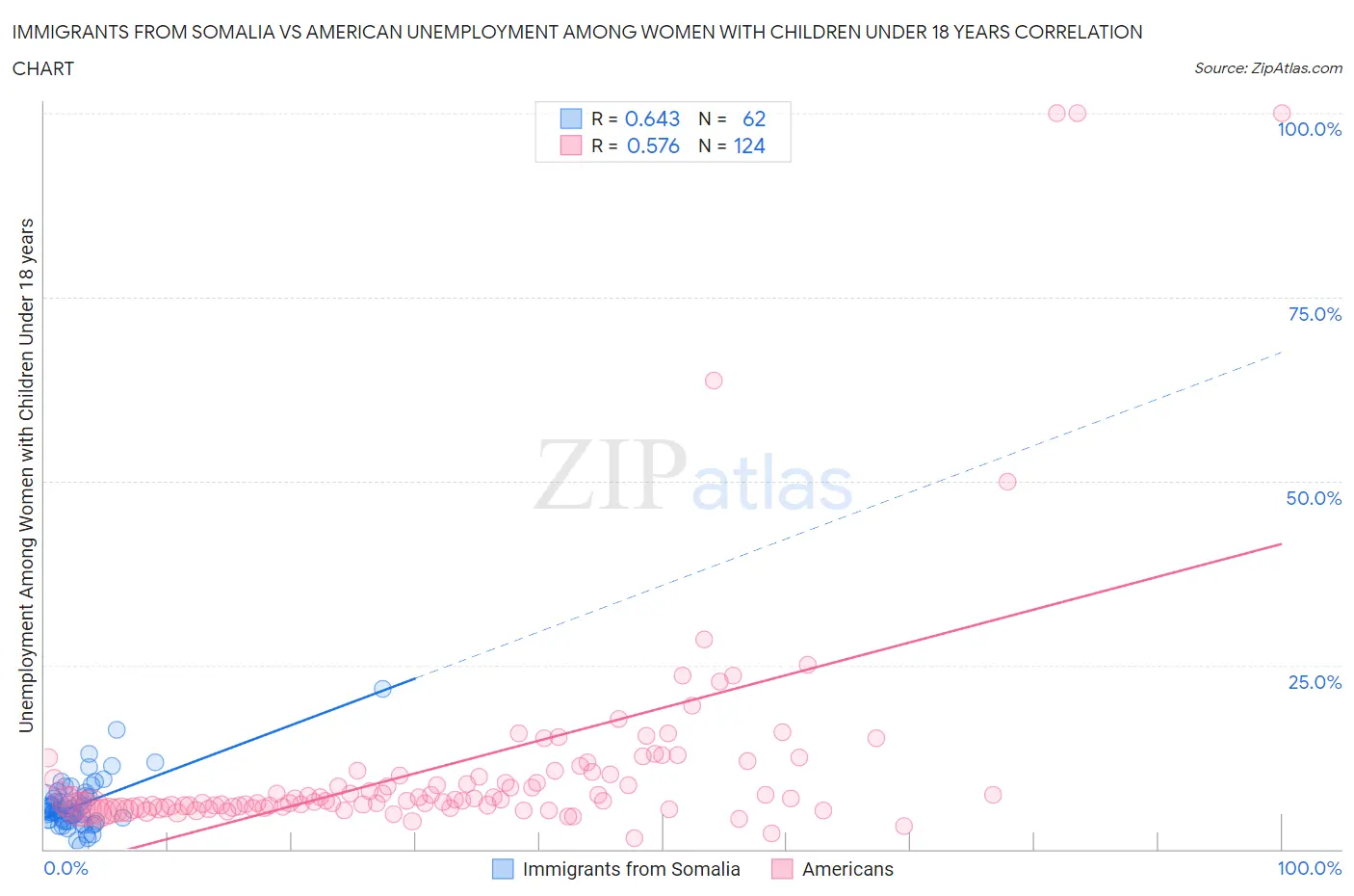 Immigrants from Somalia vs American Unemployment Among Women with Children Under 18 years