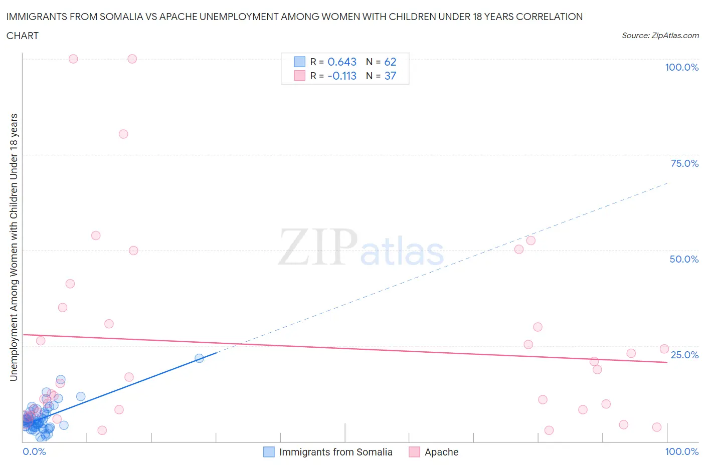 Immigrants from Somalia vs Apache Unemployment Among Women with Children Under 18 years