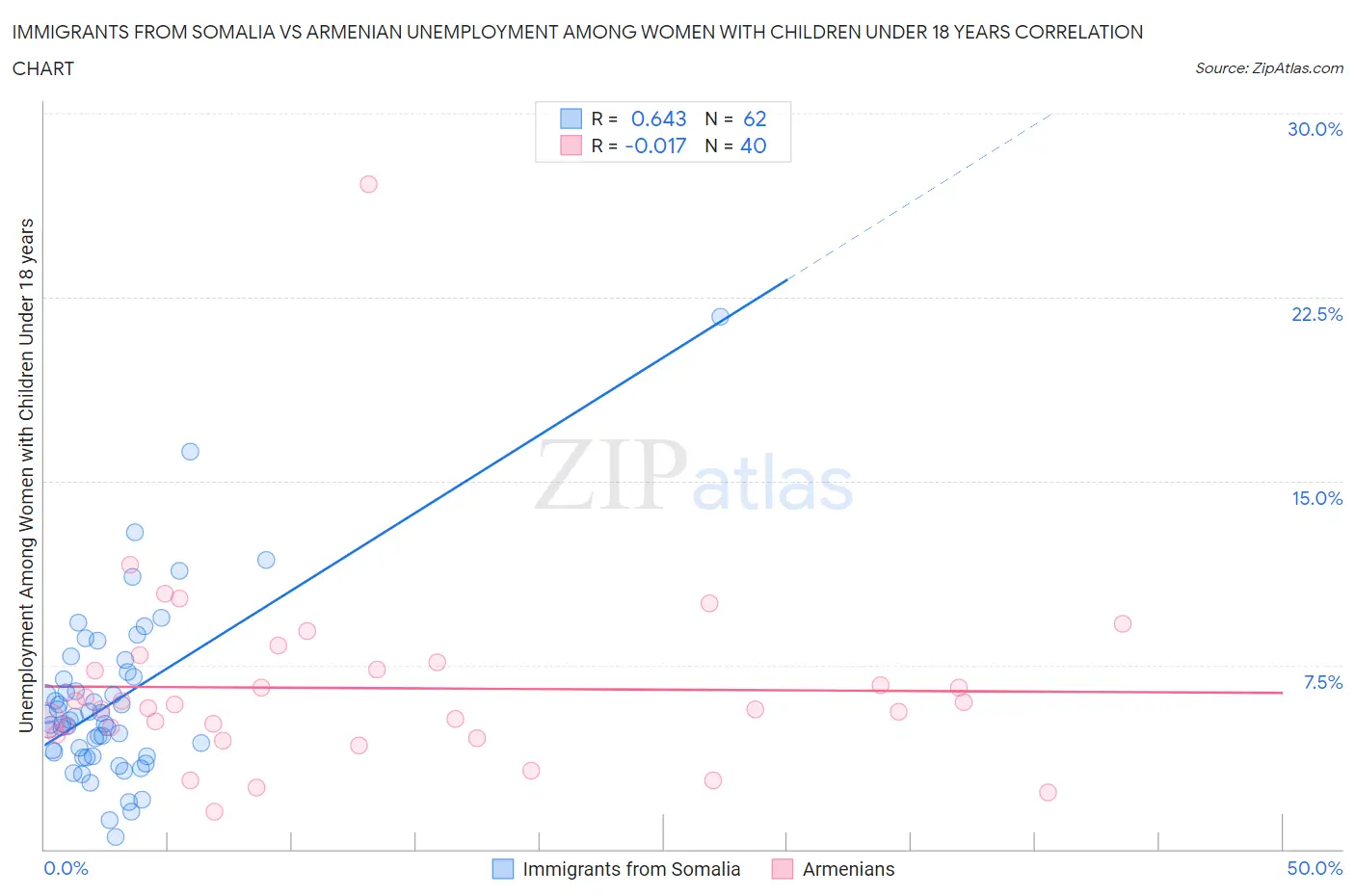 Immigrants from Somalia vs Armenian Unemployment Among Women with Children Under 18 years