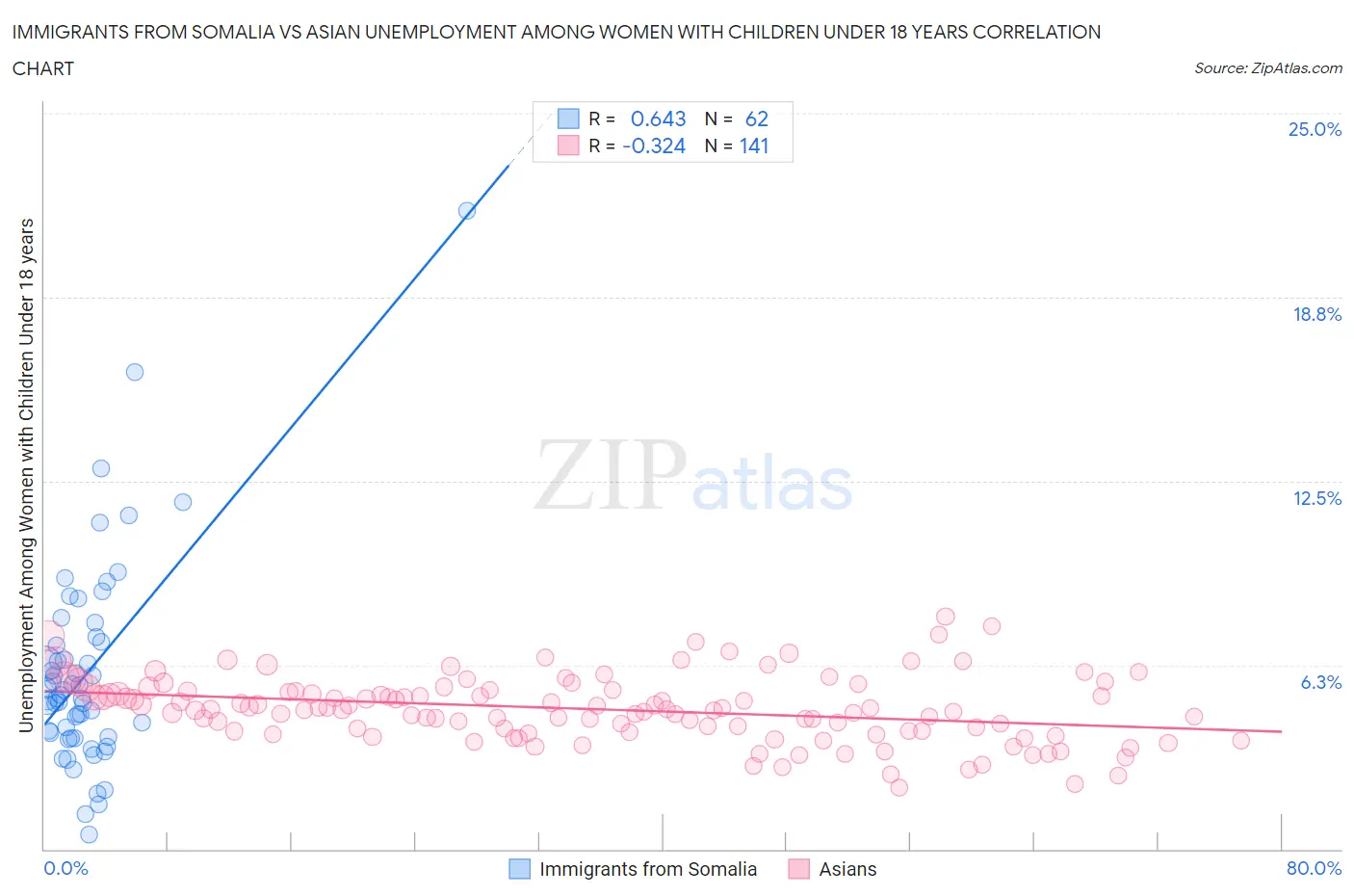 Immigrants from Somalia vs Asian Unemployment Among Women with Children Under 18 years