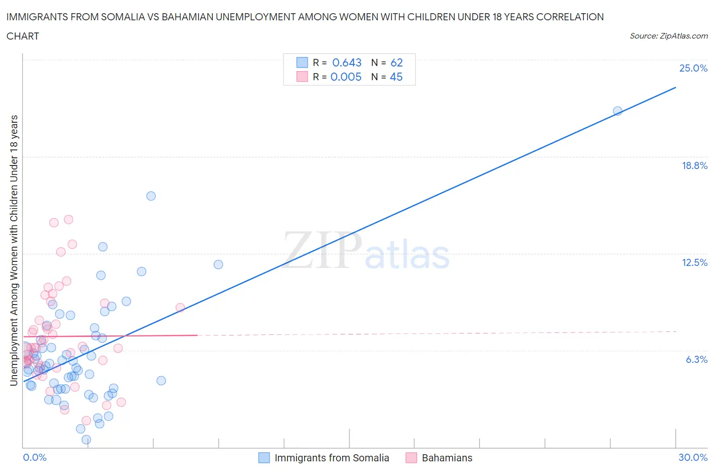 Immigrants from Somalia vs Bahamian Unemployment Among Women with Children Under 18 years