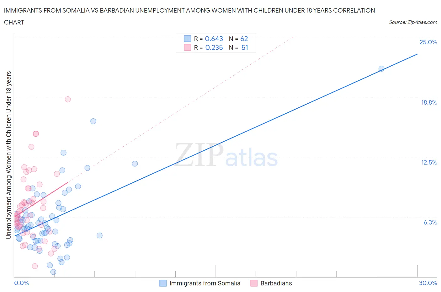 Immigrants from Somalia vs Barbadian Unemployment Among Women with Children Under 18 years