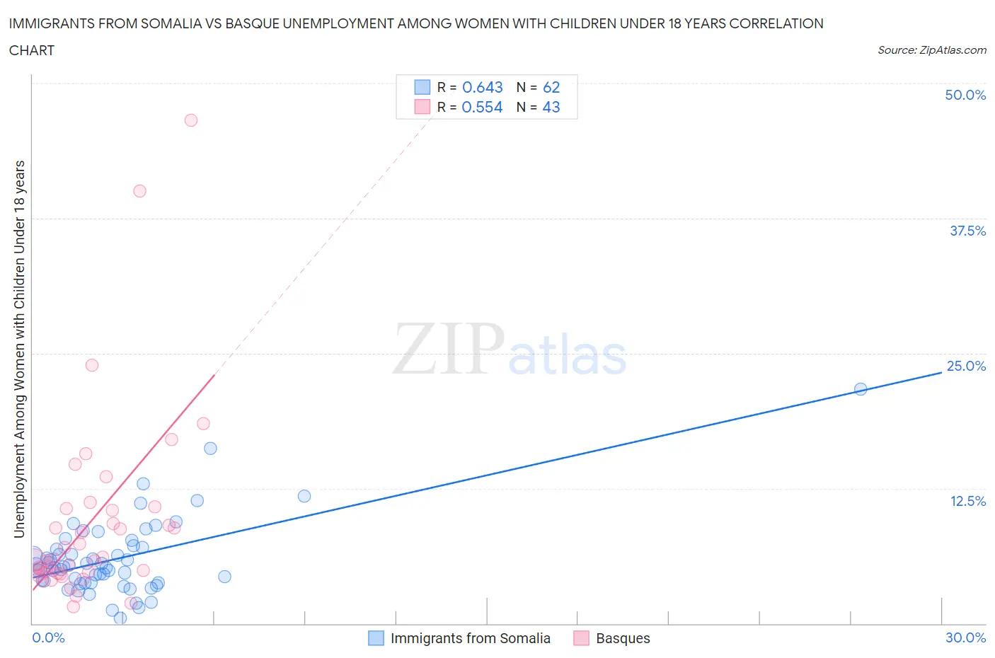 Immigrants from Somalia vs Basque Unemployment Among Women with Children Under 18 years