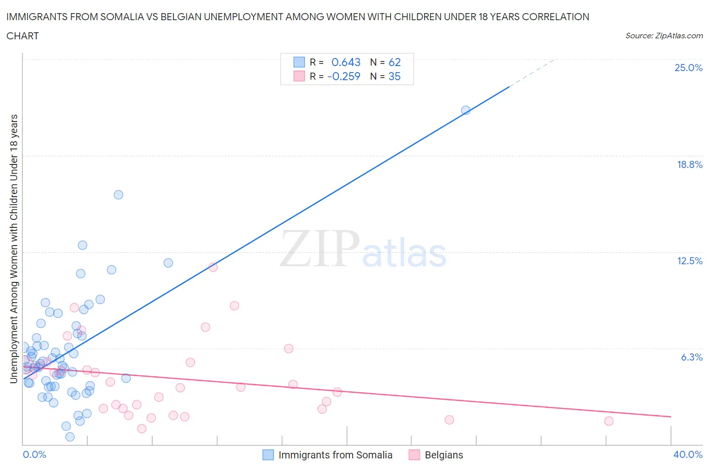 Immigrants from Somalia vs Belgian Unemployment Among Women with Children Under 18 years