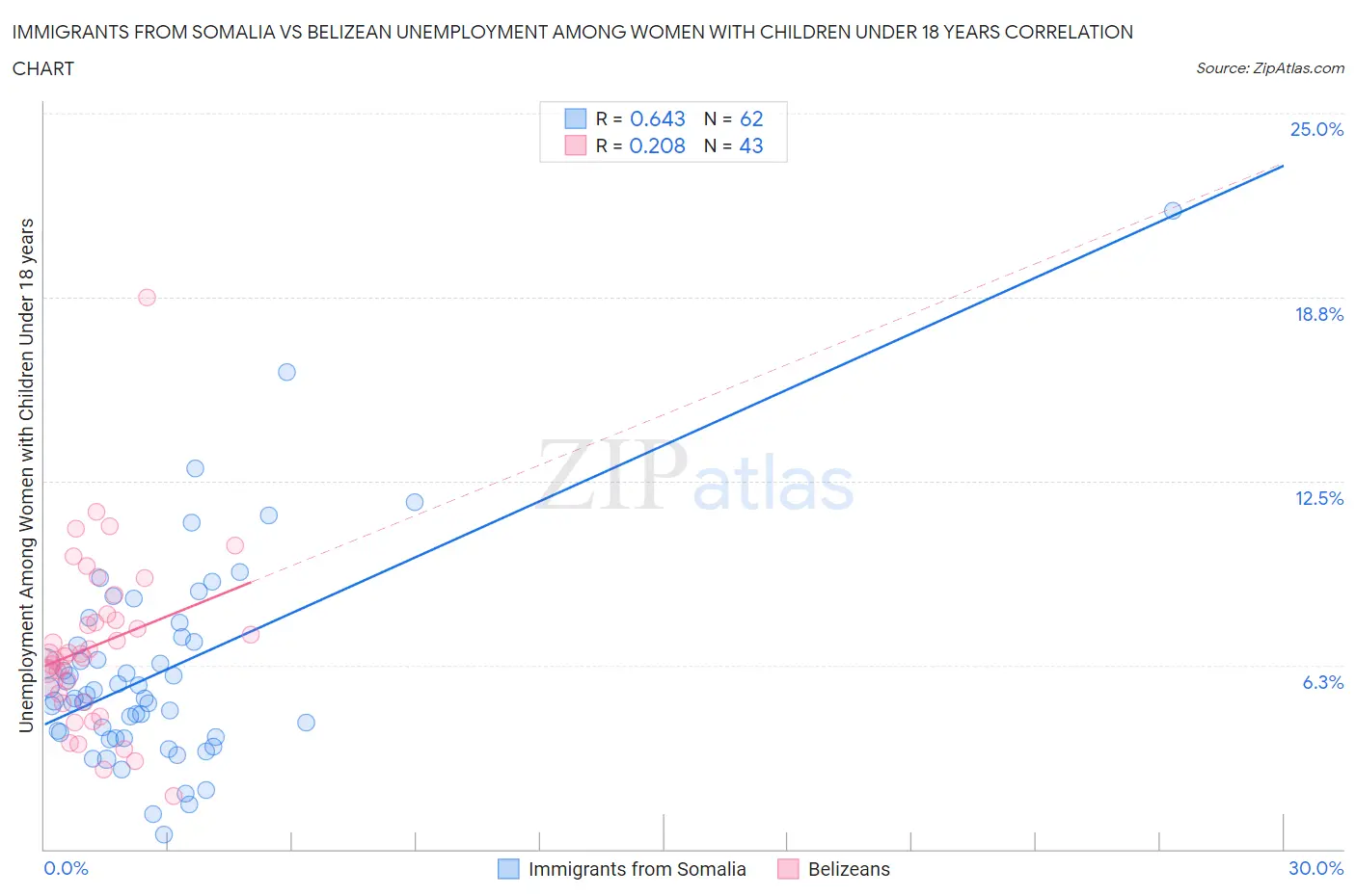 Immigrants from Somalia vs Belizean Unemployment Among Women with Children Under 18 years