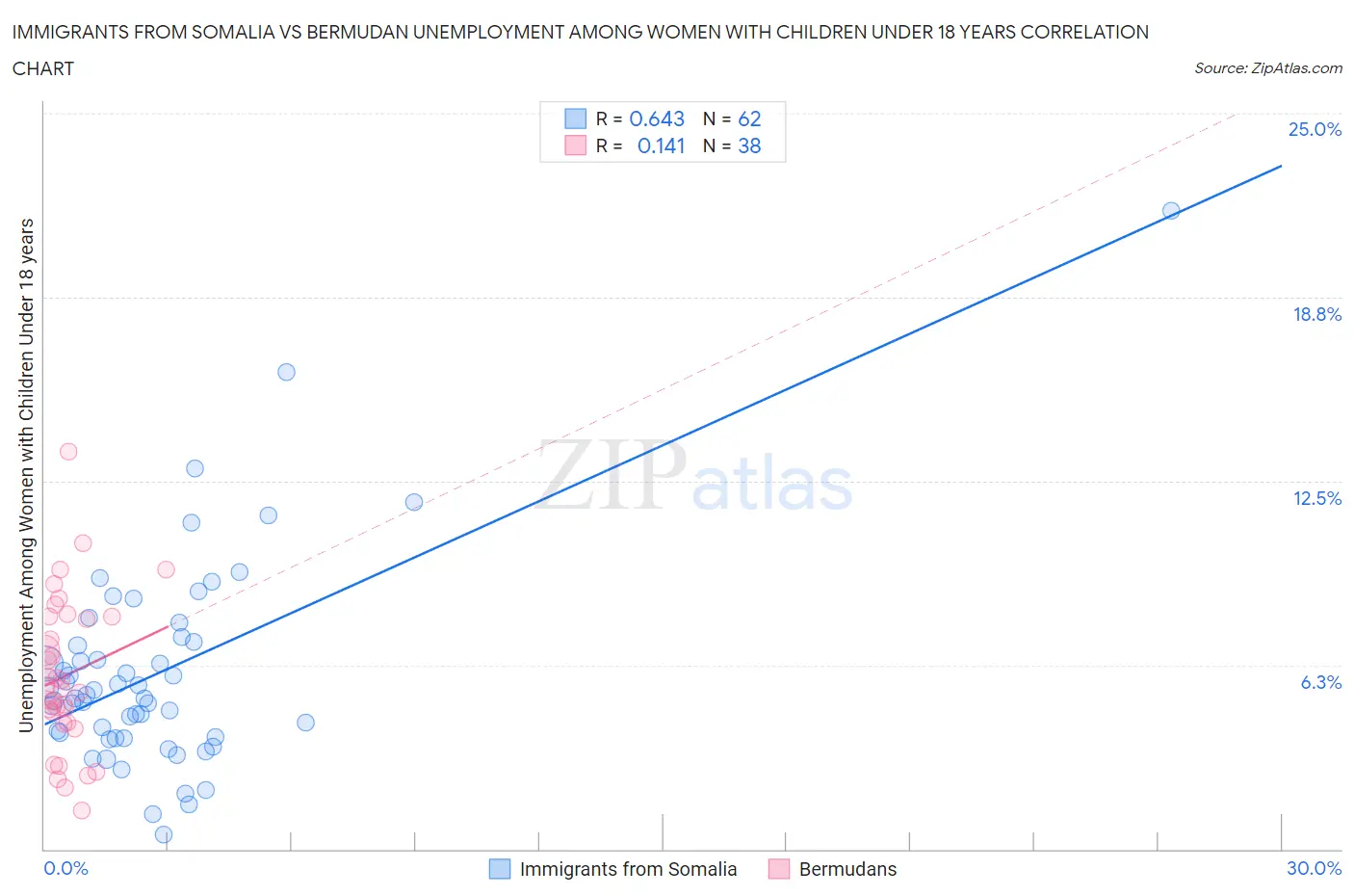 Immigrants from Somalia vs Bermudan Unemployment Among Women with Children Under 18 years