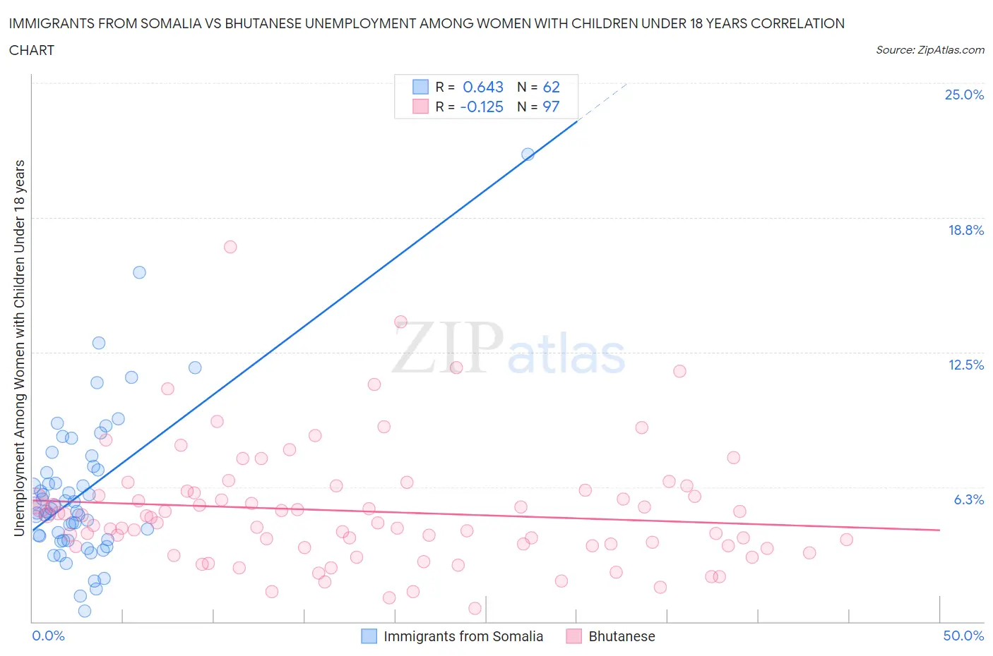 Immigrants from Somalia vs Bhutanese Unemployment Among Women with Children Under 18 years