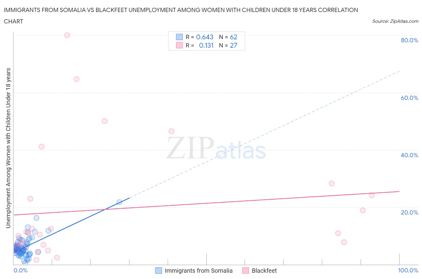Immigrants from Somalia vs Blackfeet Unemployment Among Women with Children Under 18 years