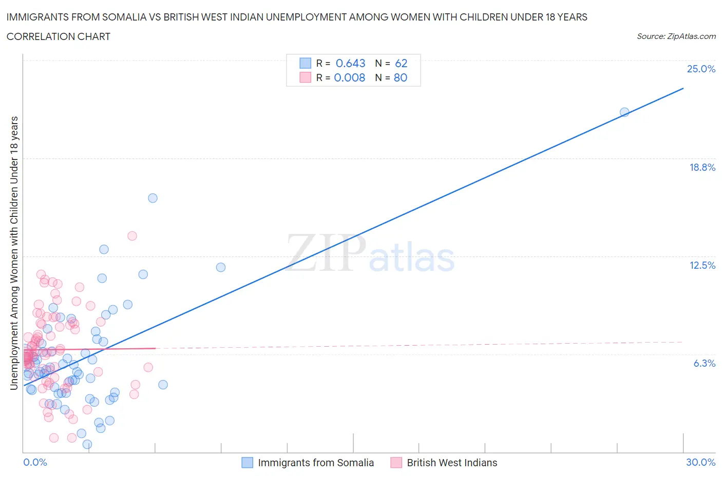 Immigrants from Somalia vs British West Indian Unemployment Among Women with Children Under 18 years