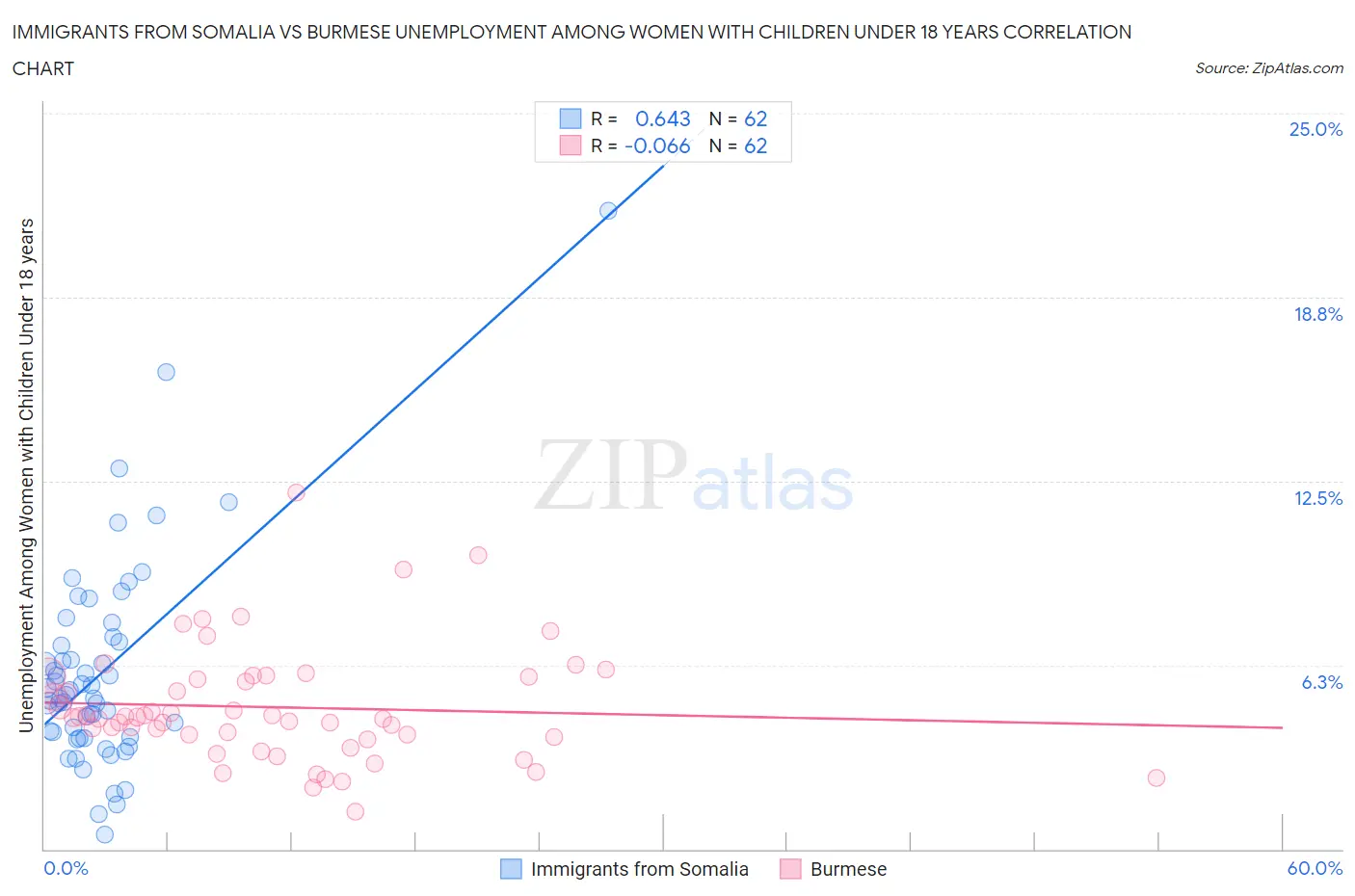 Immigrants from Somalia vs Burmese Unemployment Among Women with Children Under 18 years