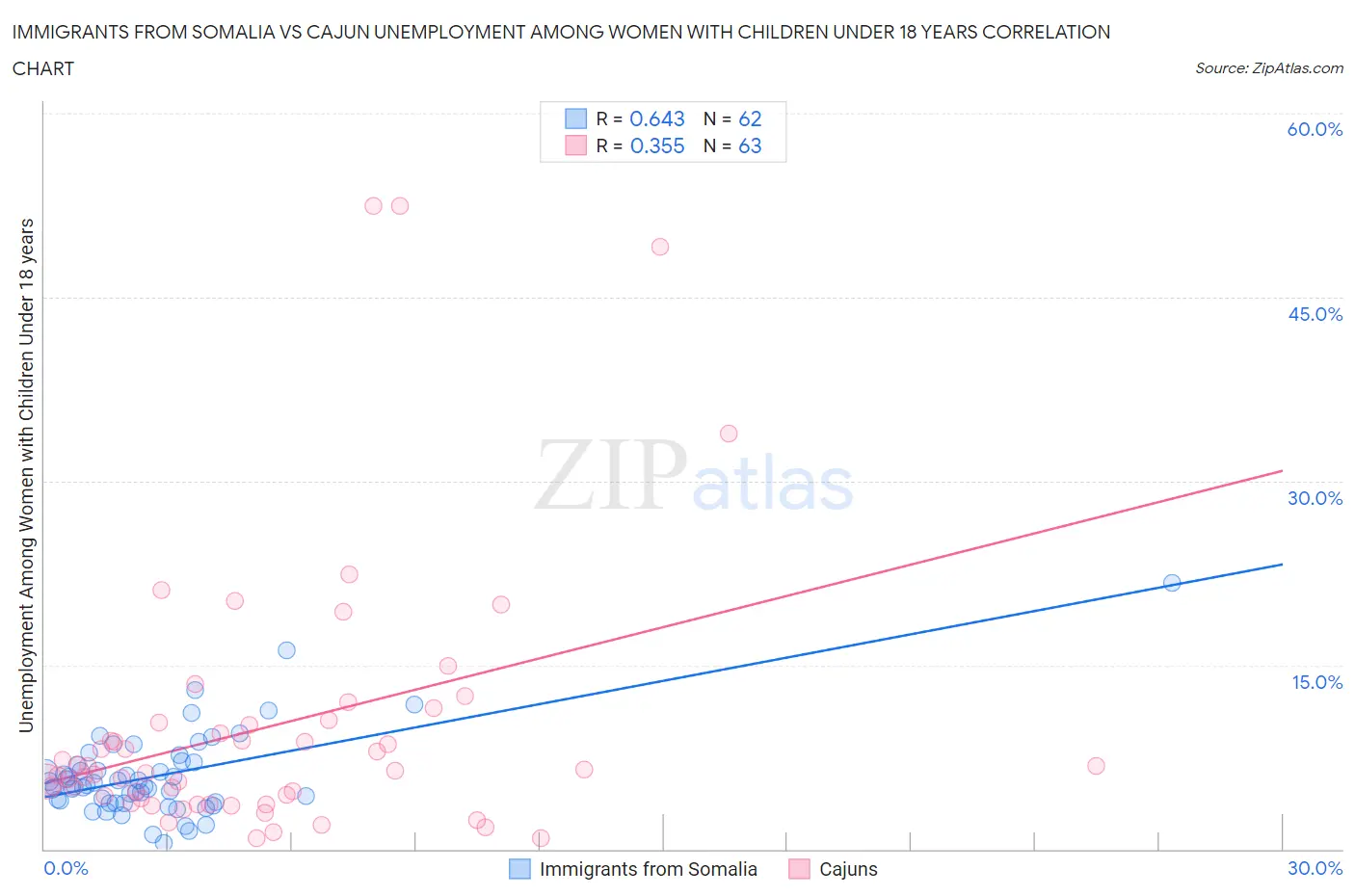 Immigrants from Somalia vs Cajun Unemployment Among Women with Children Under 18 years