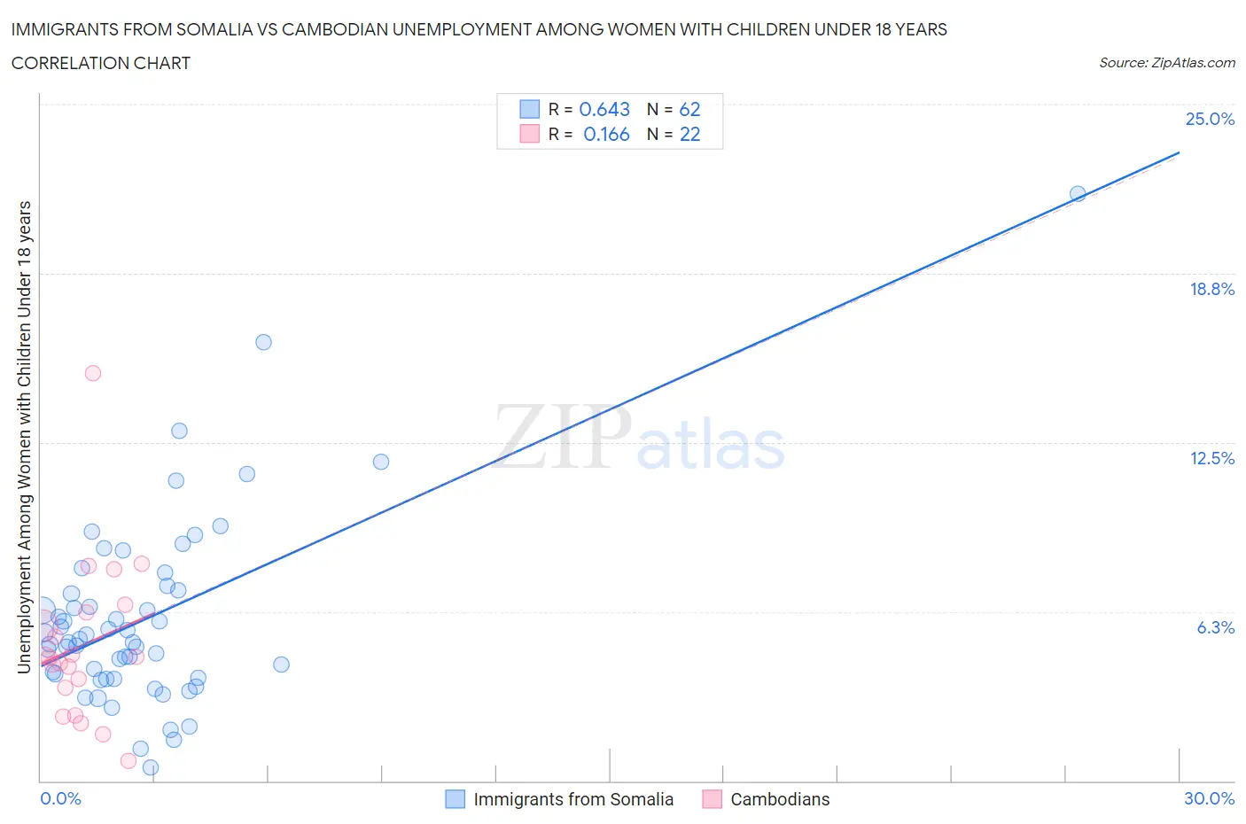 Immigrants from Somalia vs Cambodian Unemployment Among Women with Children Under 18 years