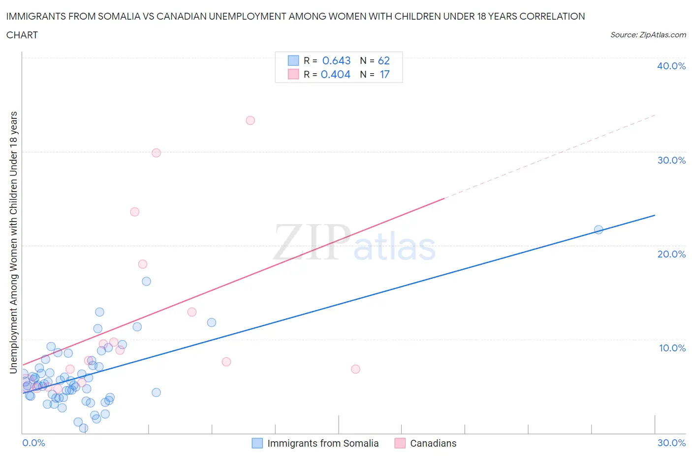 Immigrants from Somalia vs Canadian Unemployment Among Women with Children Under 18 years
