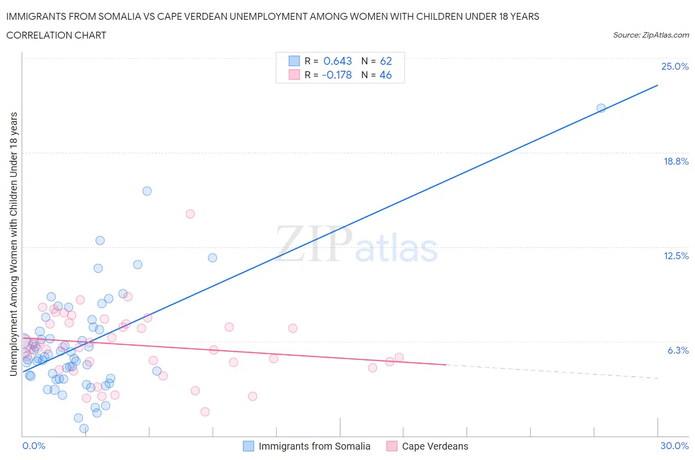 Immigrants from Somalia vs Cape Verdean Unemployment Among Women with Children Under 18 years