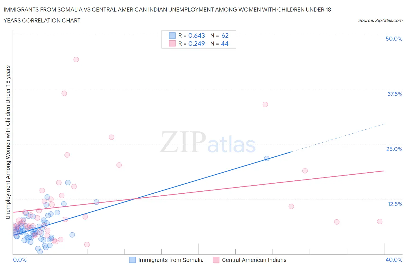 Immigrants from Somalia vs Central American Indian Unemployment Among Women with Children Under 18 years