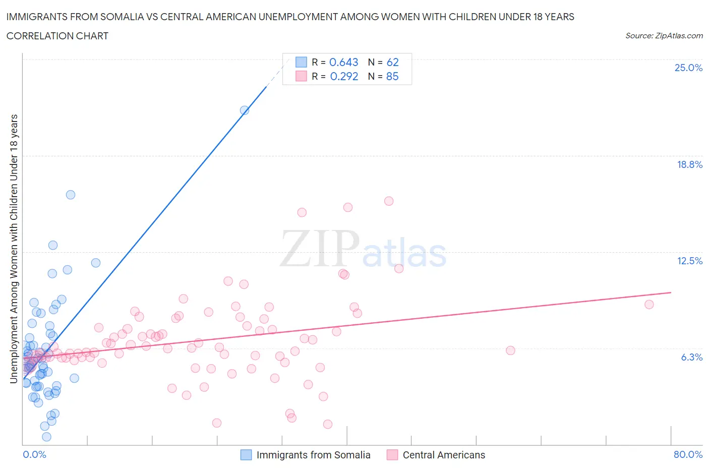 Immigrants from Somalia vs Central American Unemployment Among Women with Children Under 18 years