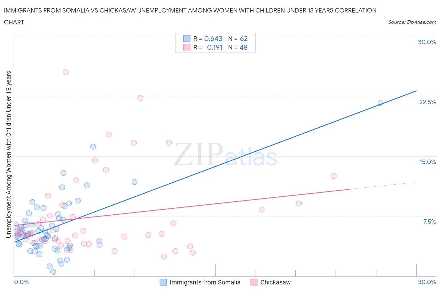 Immigrants from Somalia vs Chickasaw Unemployment Among Women with Children Under 18 years