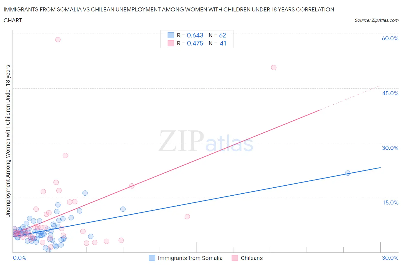 Immigrants from Somalia vs Chilean Unemployment Among Women with Children Under 18 years