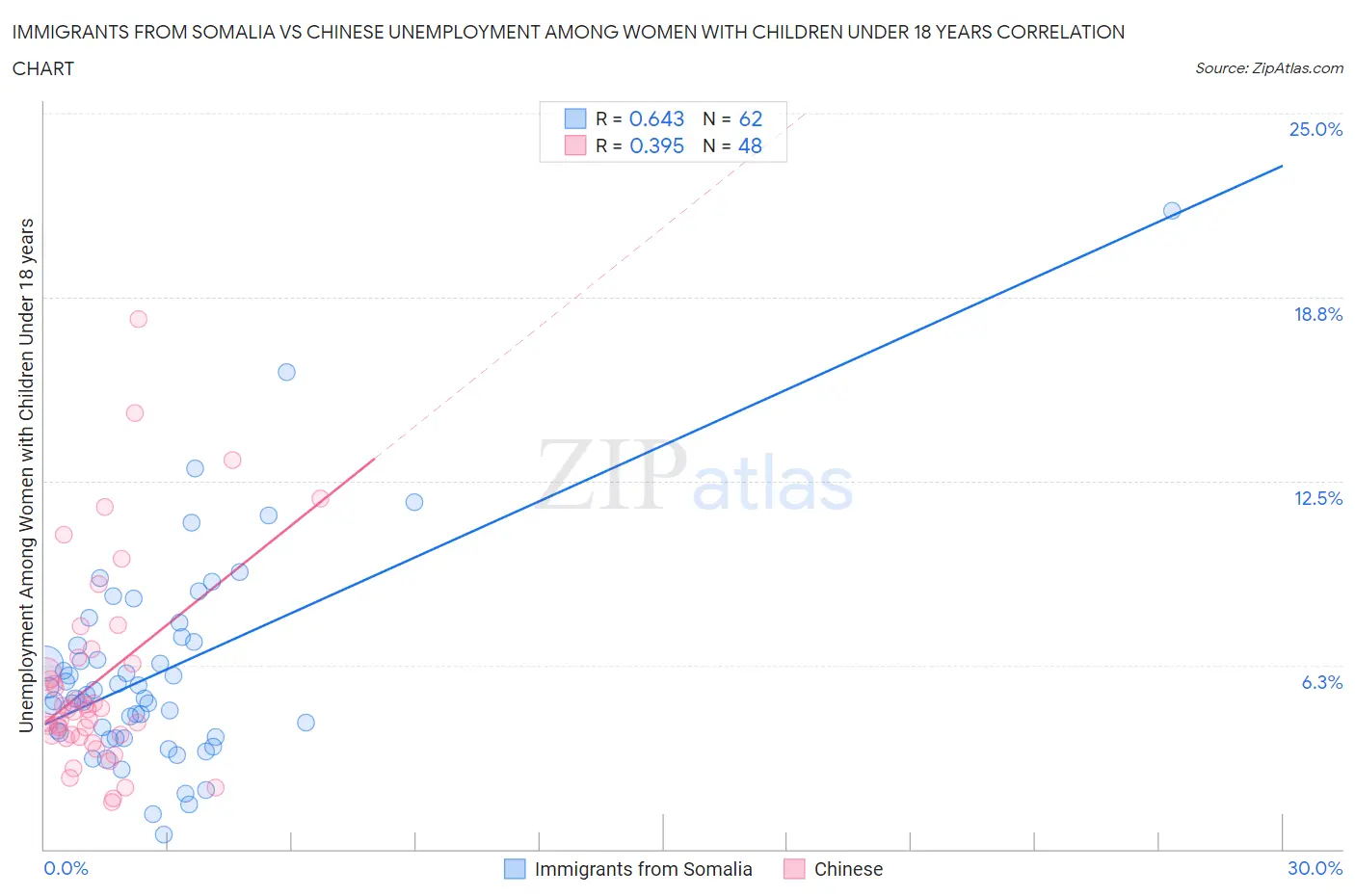 Immigrants from Somalia vs Chinese Unemployment Among Women with Children Under 18 years