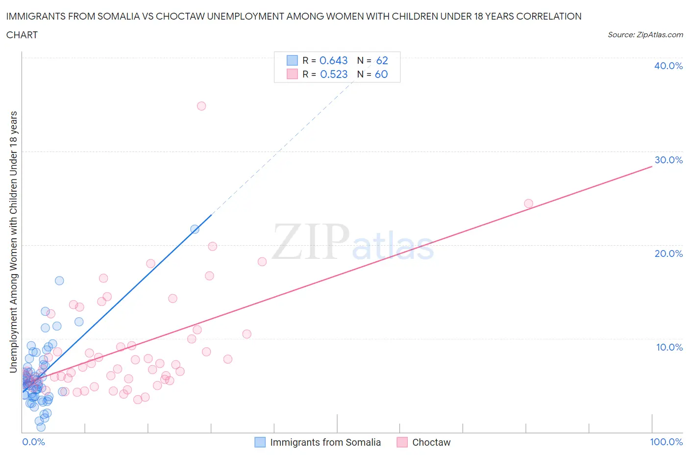 Immigrants from Somalia vs Choctaw Unemployment Among Women with Children Under 18 years