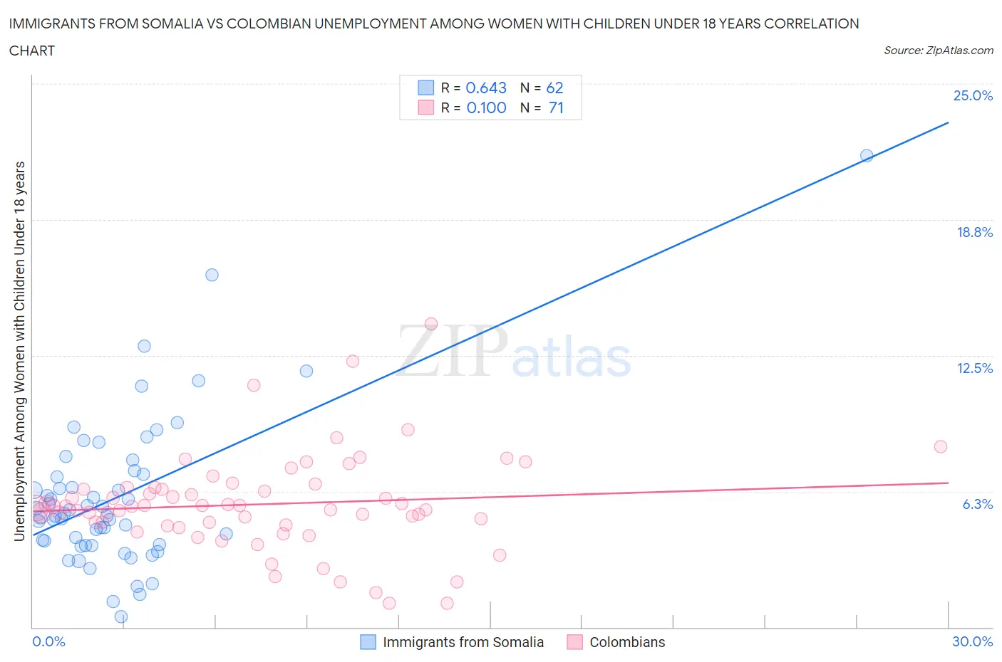 Immigrants from Somalia vs Colombian Unemployment Among Women with Children Under 18 years