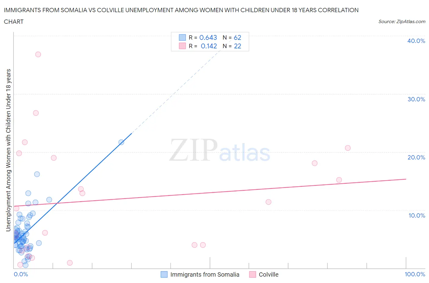 Immigrants from Somalia vs Colville Unemployment Among Women with Children Under 18 years