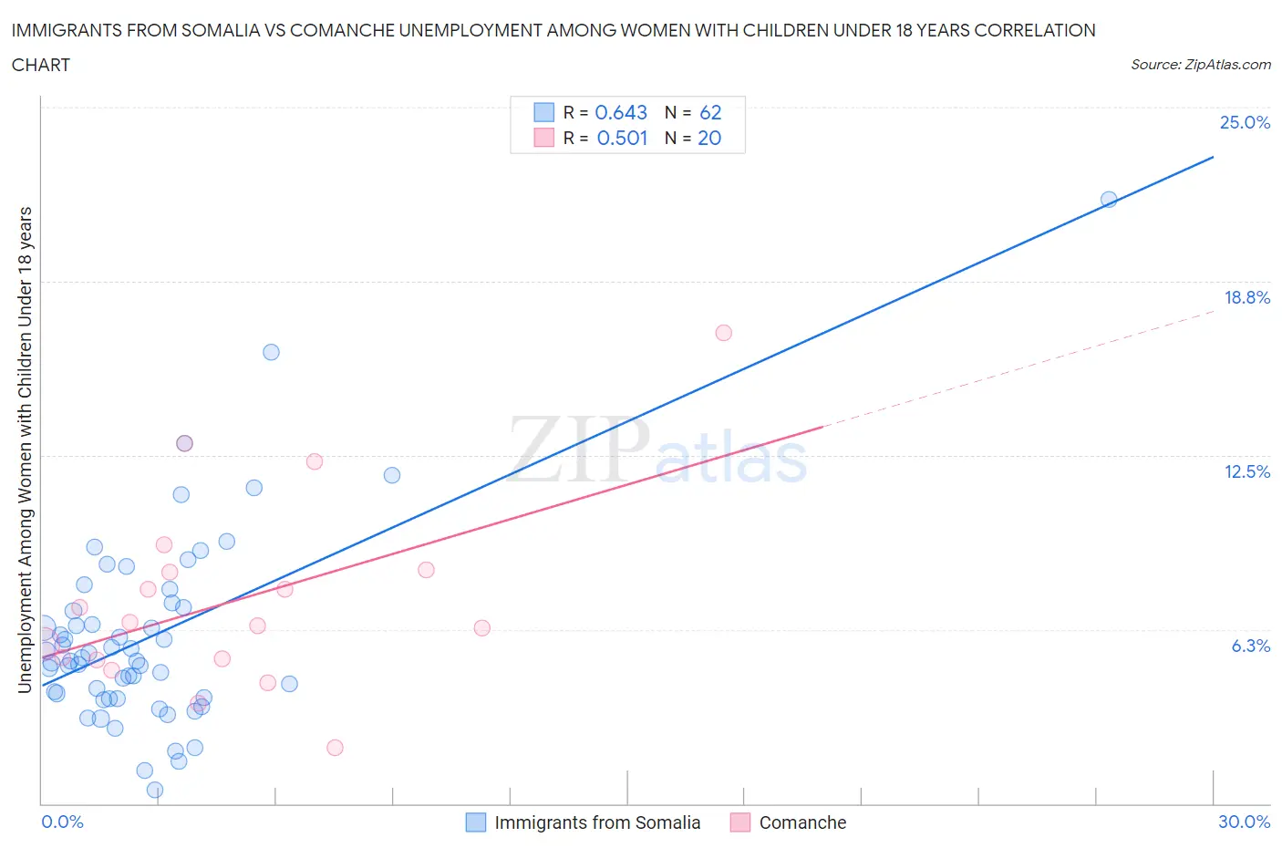 Immigrants from Somalia vs Comanche Unemployment Among Women with Children Under 18 years