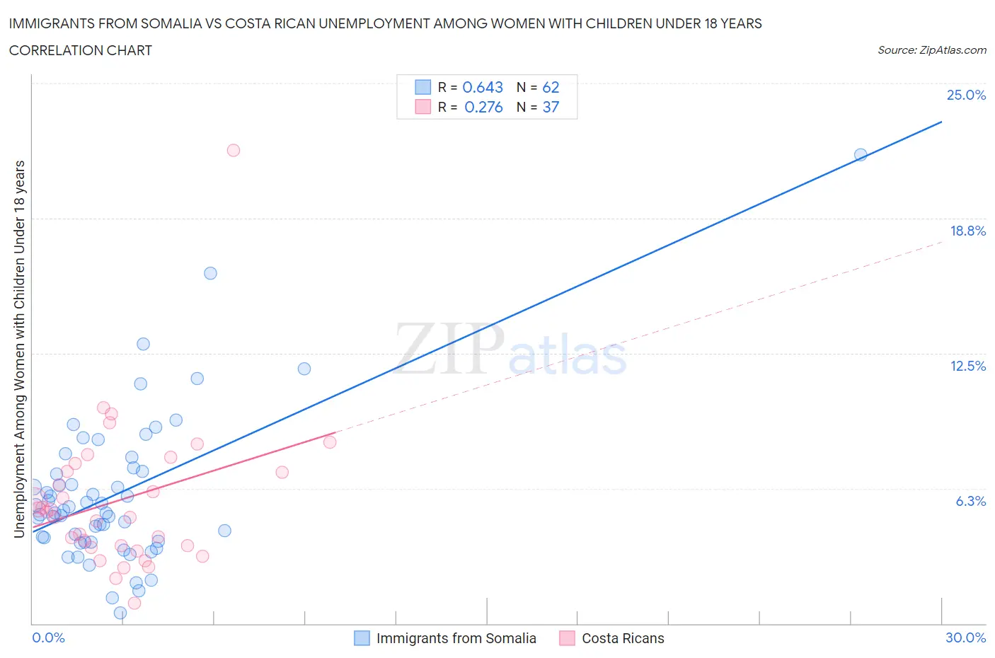 Immigrants from Somalia vs Costa Rican Unemployment Among Women with Children Under 18 years