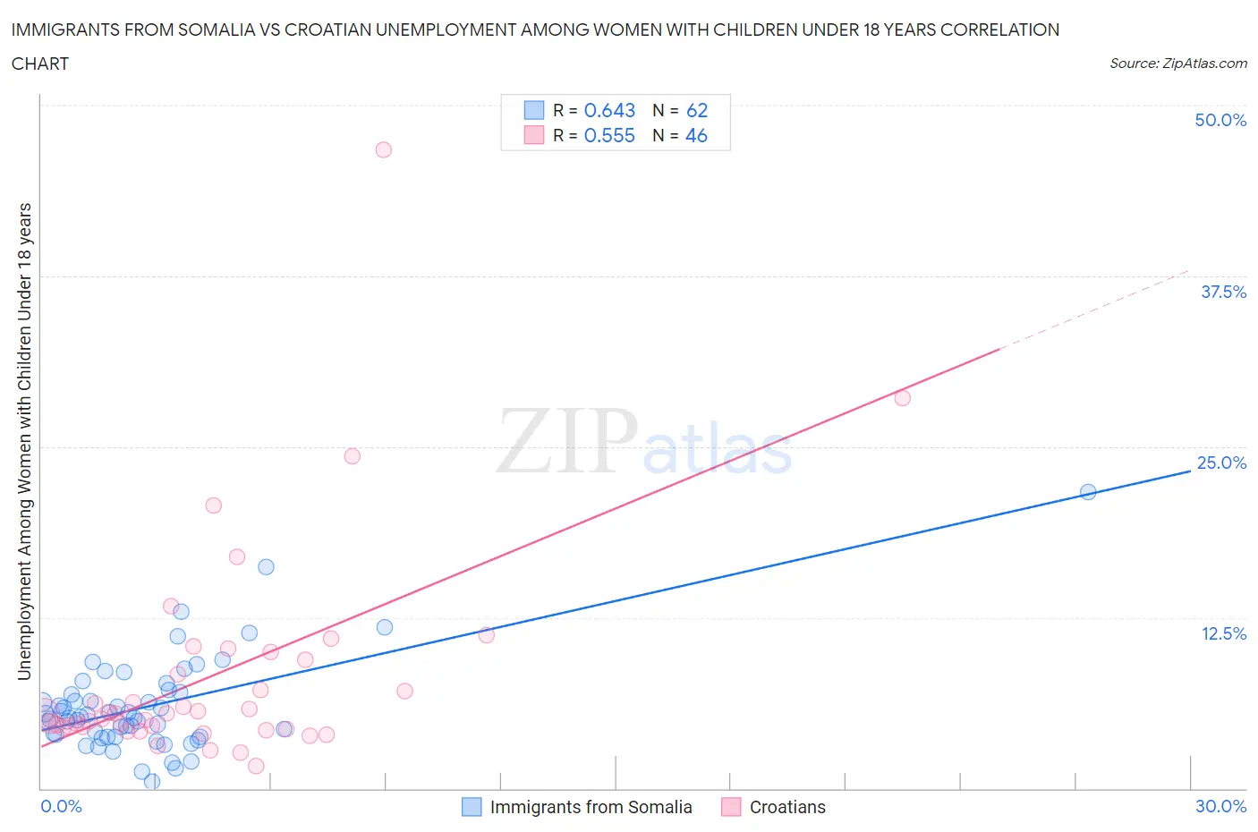 Immigrants from Somalia vs Croatian Unemployment Among Women with Children Under 18 years