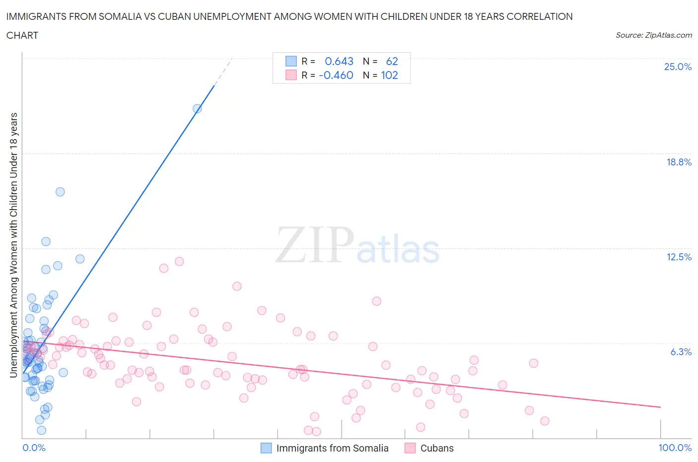 Immigrants from Somalia vs Cuban Unemployment Among Women with Children Under 18 years