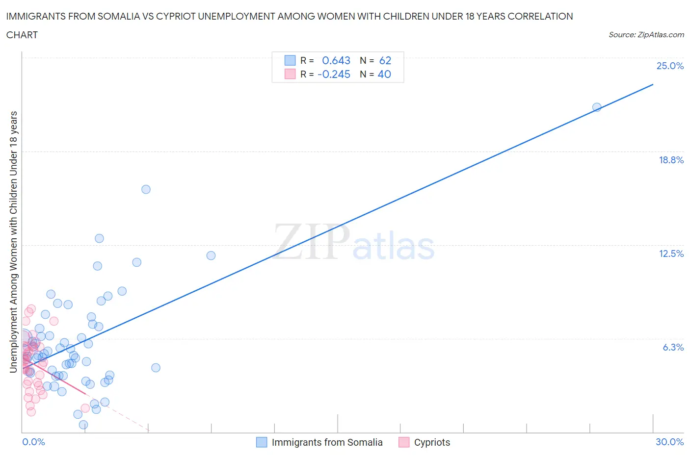 Immigrants from Somalia vs Cypriot Unemployment Among Women with Children Under 18 years