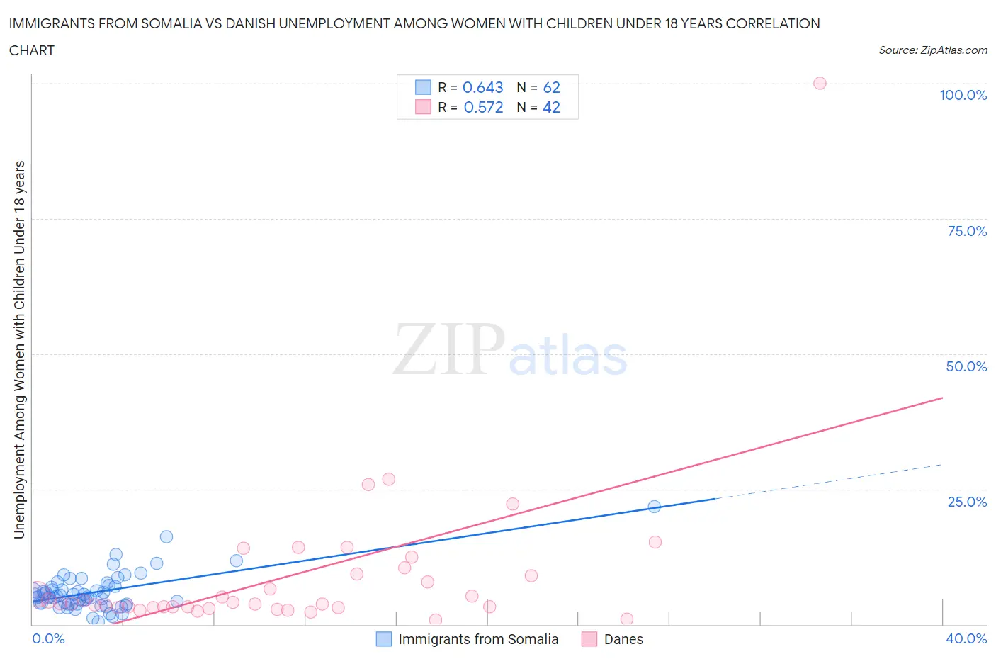 Immigrants from Somalia vs Danish Unemployment Among Women with Children Under 18 years