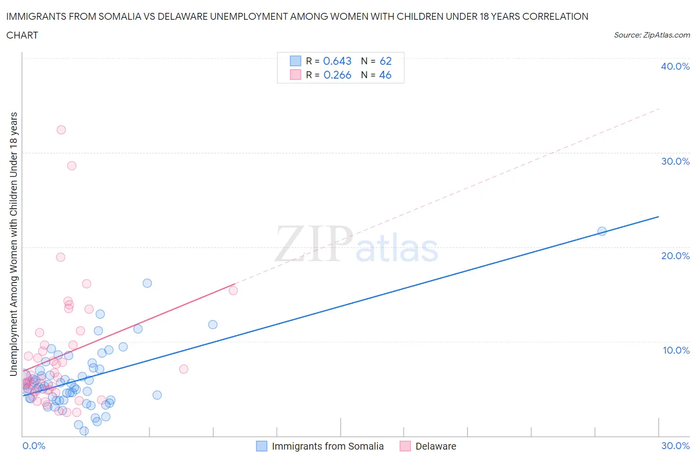 Immigrants from Somalia vs Delaware Unemployment Among Women with Children Under 18 years
