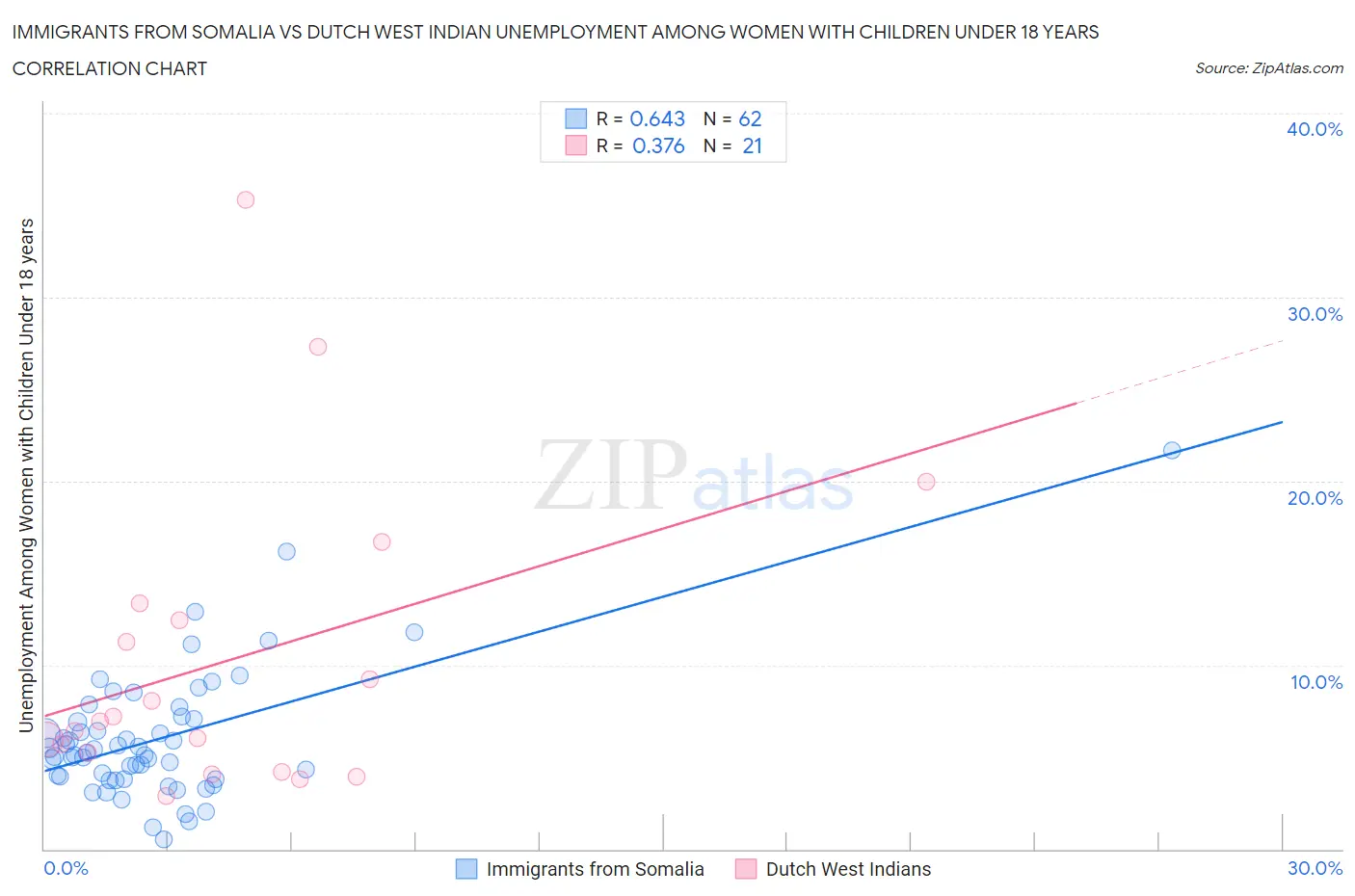 Immigrants from Somalia vs Dutch West Indian Unemployment Among Women with Children Under 18 years