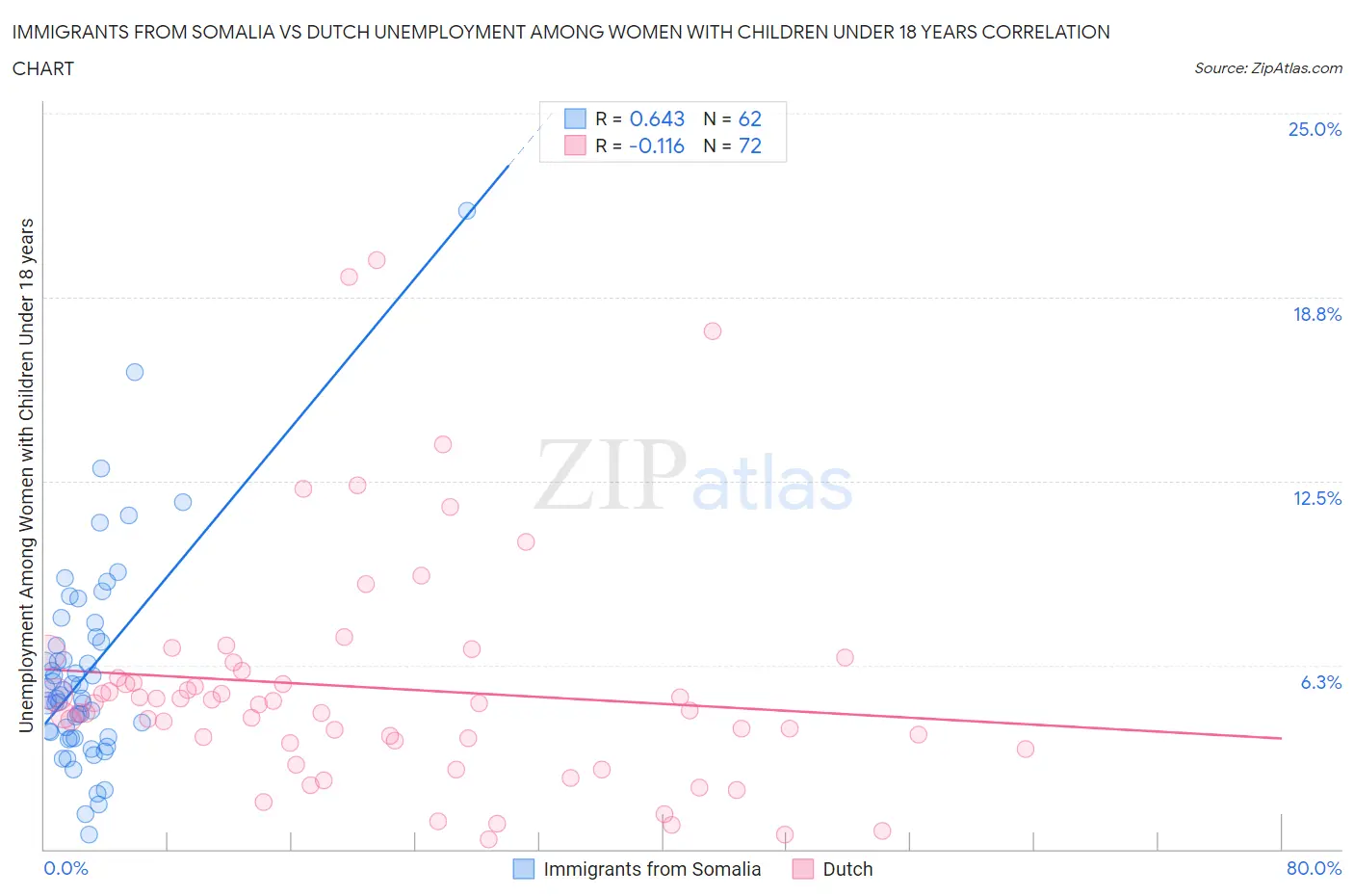 Immigrants from Somalia vs Dutch Unemployment Among Women with Children Under 18 years