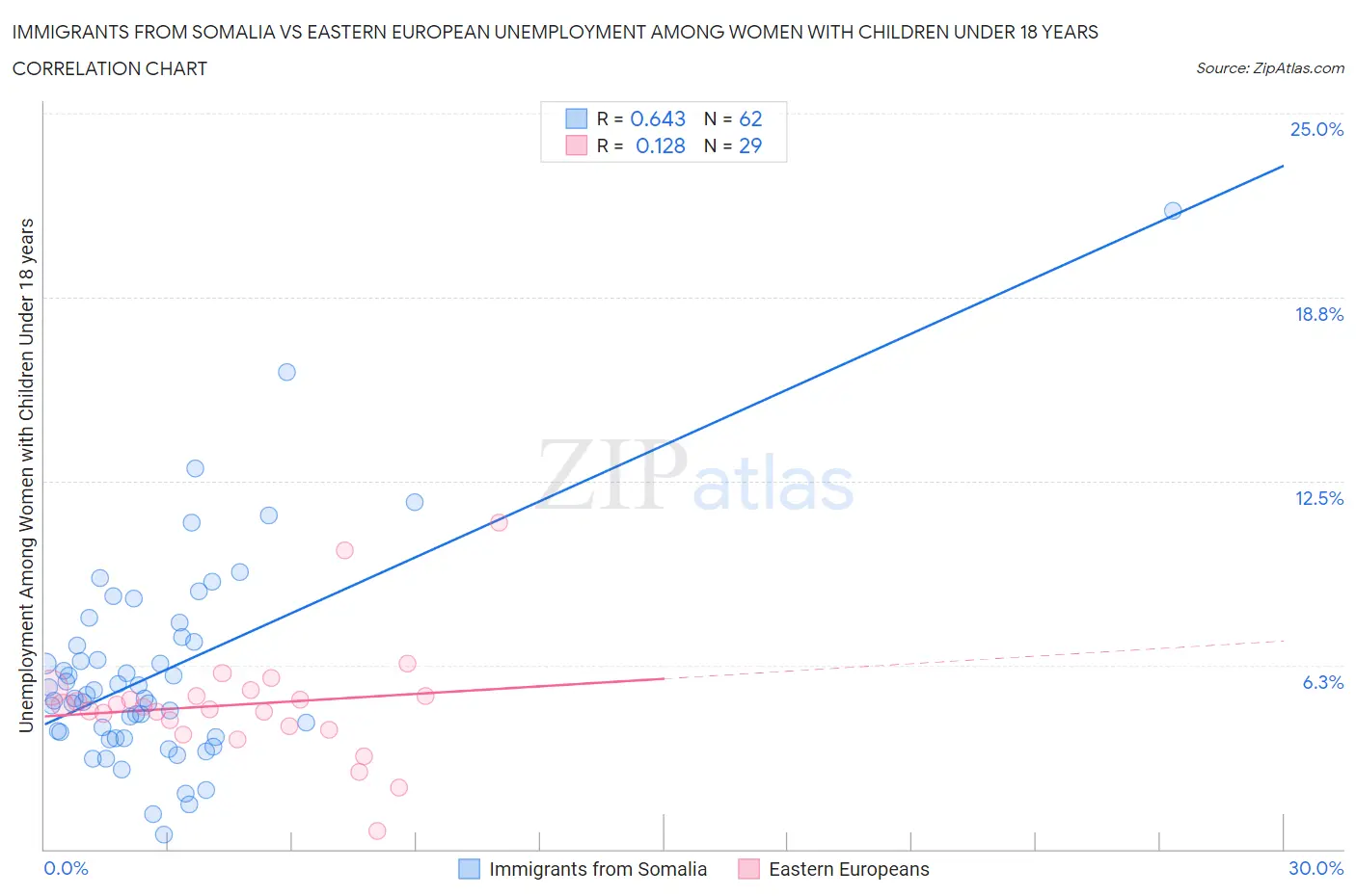 Immigrants from Somalia vs Eastern European Unemployment Among Women with Children Under 18 years