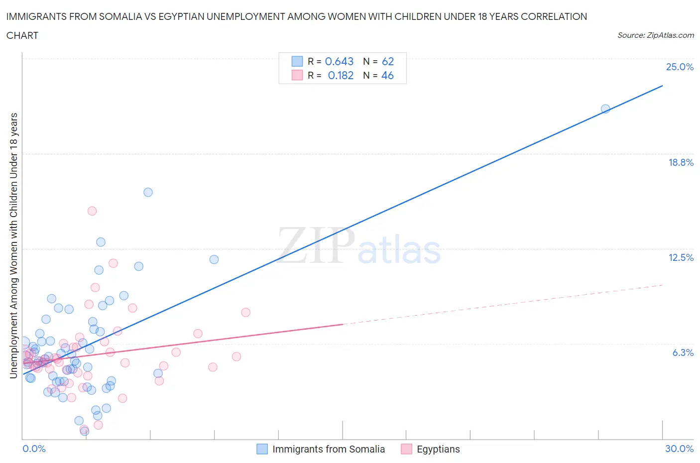 Immigrants from Somalia vs Egyptian Unemployment Among Women with Children Under 18 years