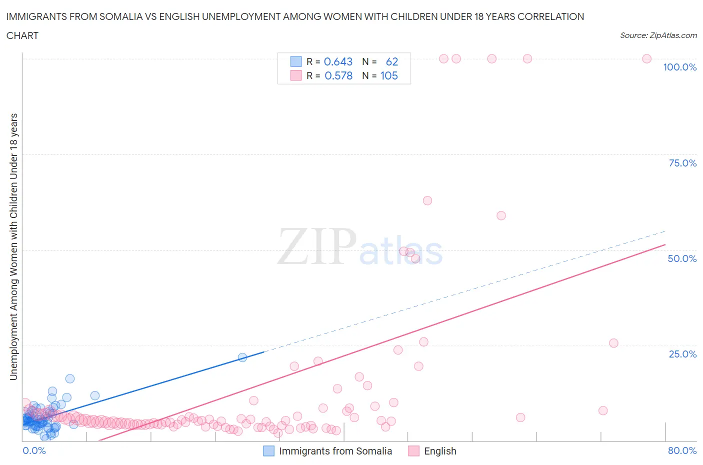 Immigrants from Somalia vs English Unemployment Among Women with Children Under 18 years