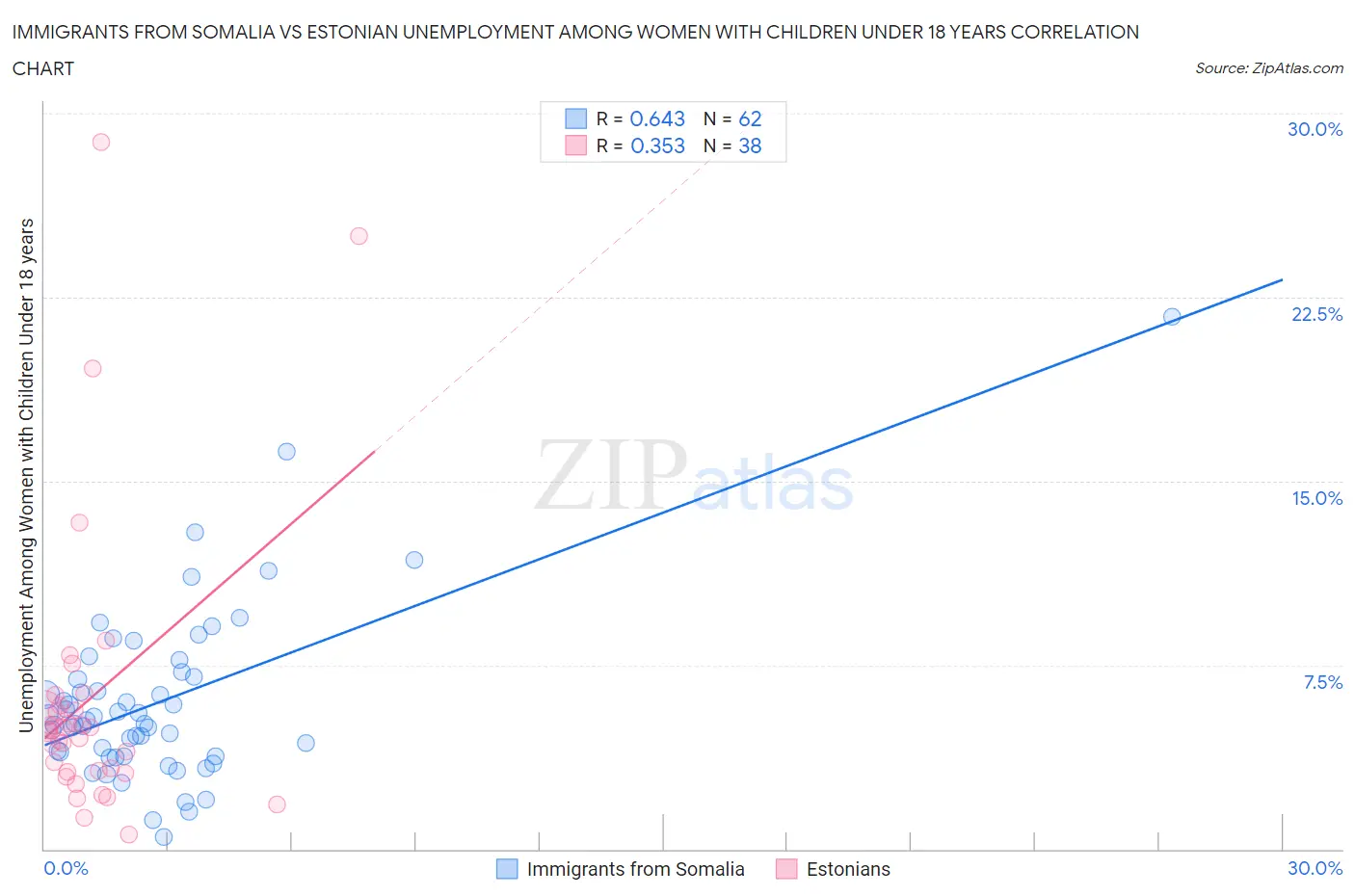 Immigrants from Somalia vs Estonian Unemployment Among Women with Children Under 18 years