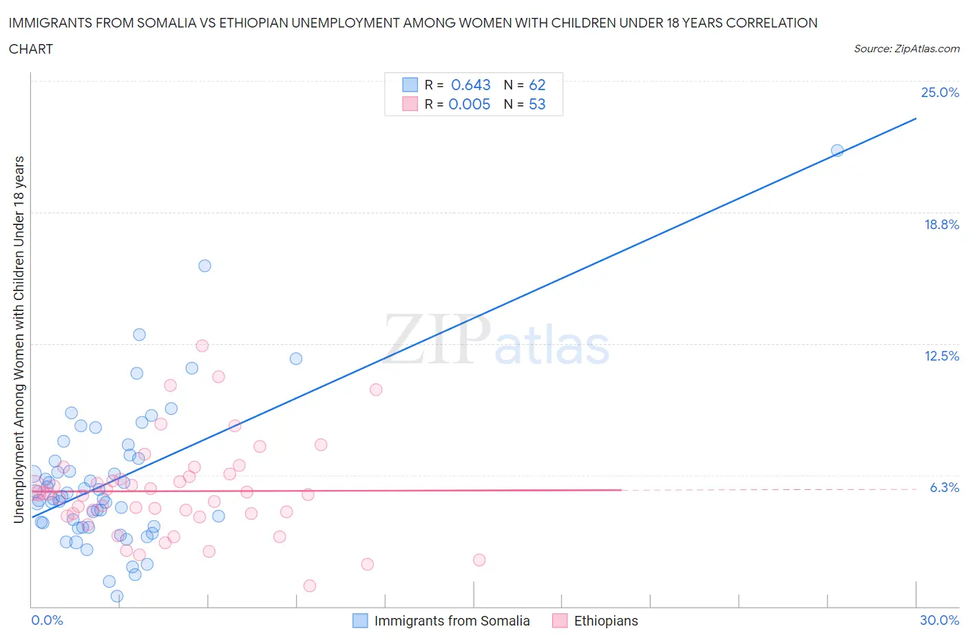 Immigrants from Somalia vs Ethiopian Unemployment Among Women with Children Under 18 years