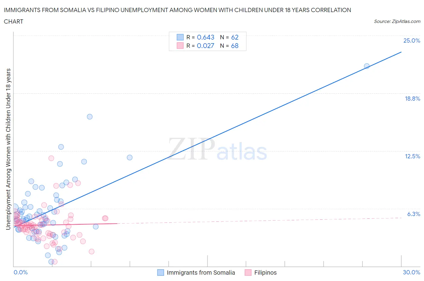 Immigrants from Somalia vs Filipino Unemployment Among Women with Children Under 18 years