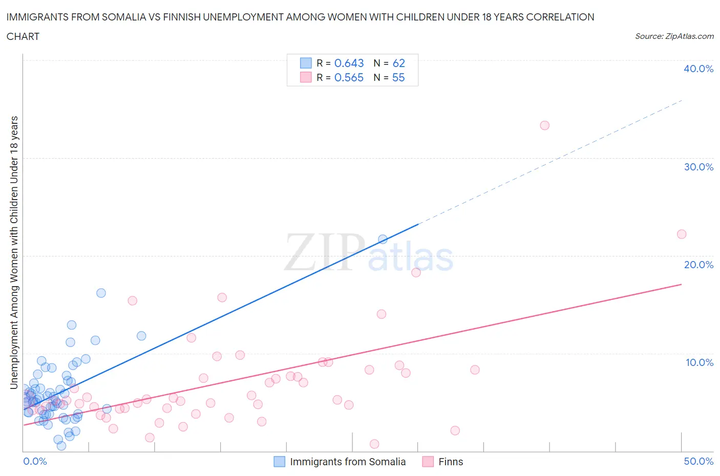 Immigrants from Somalia vs Finnish Unemployment Among Women with Children Under 18 years