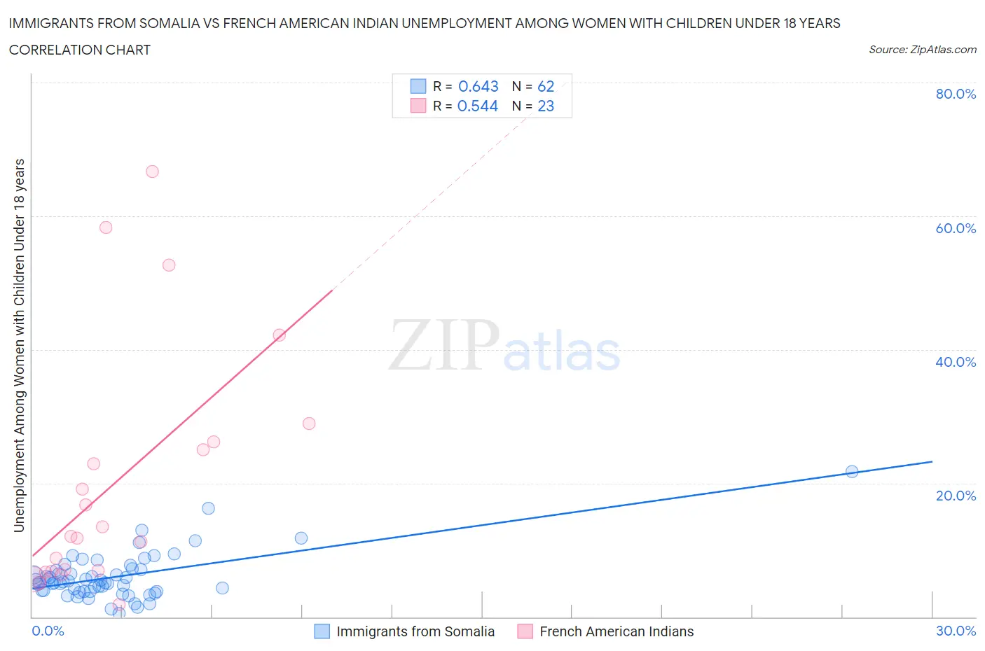 Immigrants from Somalia vs French American Indian Unemployment Among Women with Children Under 18 years