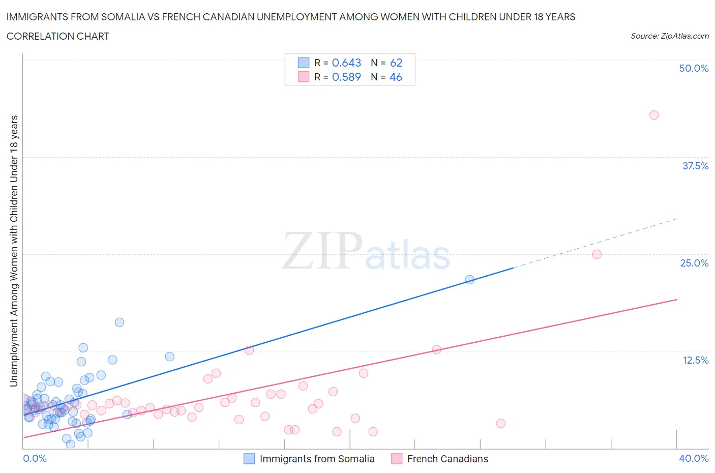 Immigrants from Somalia vs French Canadian Unemployment Among Women with Children Under 18 years