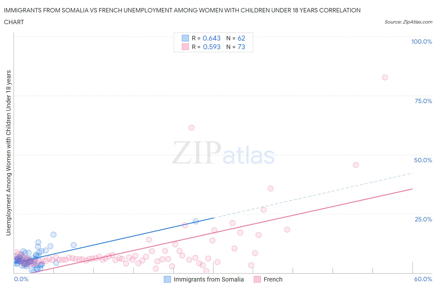 Immigrants from Somalia vs French Unemployment Among Women with Children Under 18 years