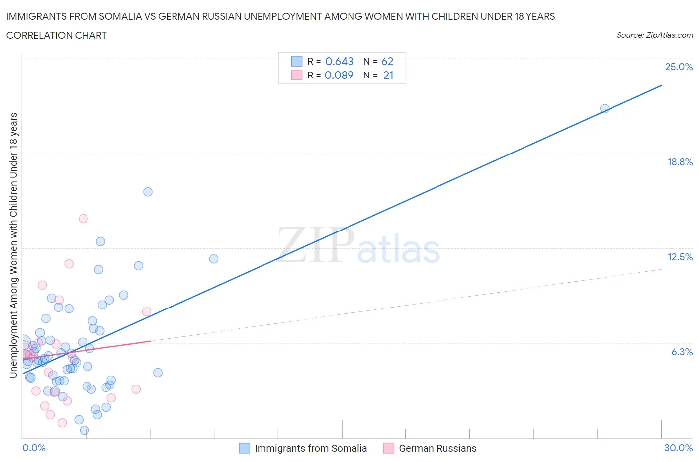 Immigrants from Somalia vs German Russian Unemployment Among Women with Children Under 18 years