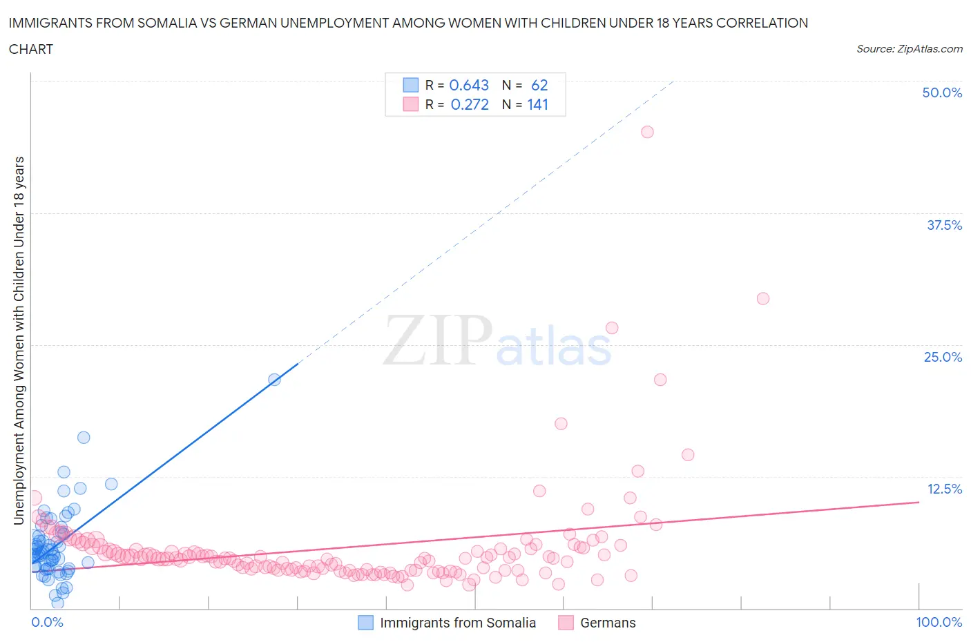 Immigrants from Somalia vs German Unemployment Among Women with Children Under 18 years