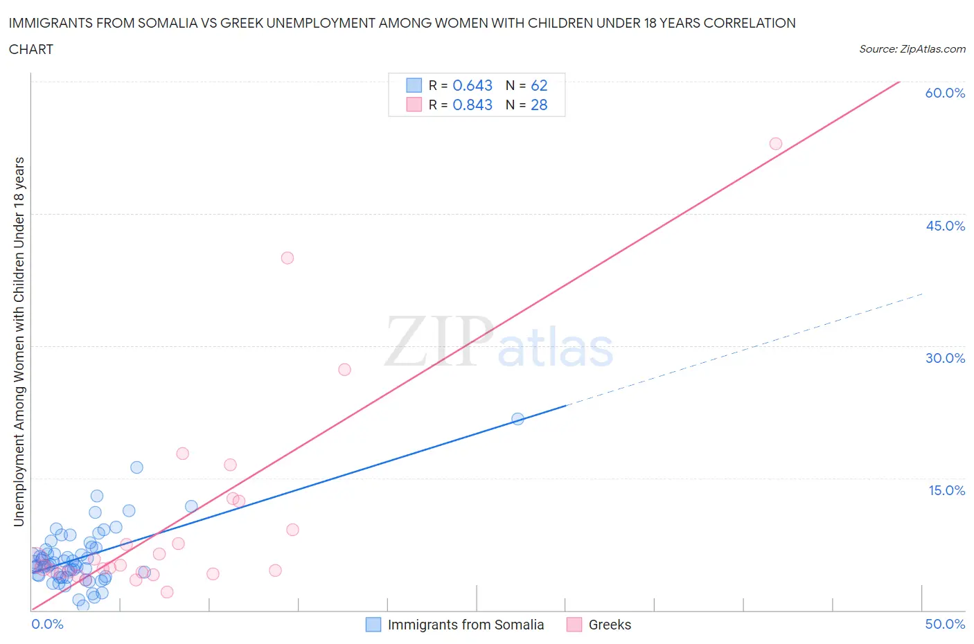 Immigrants from Somalia vs Greek Unemployment Among Women with Children Under 18 years