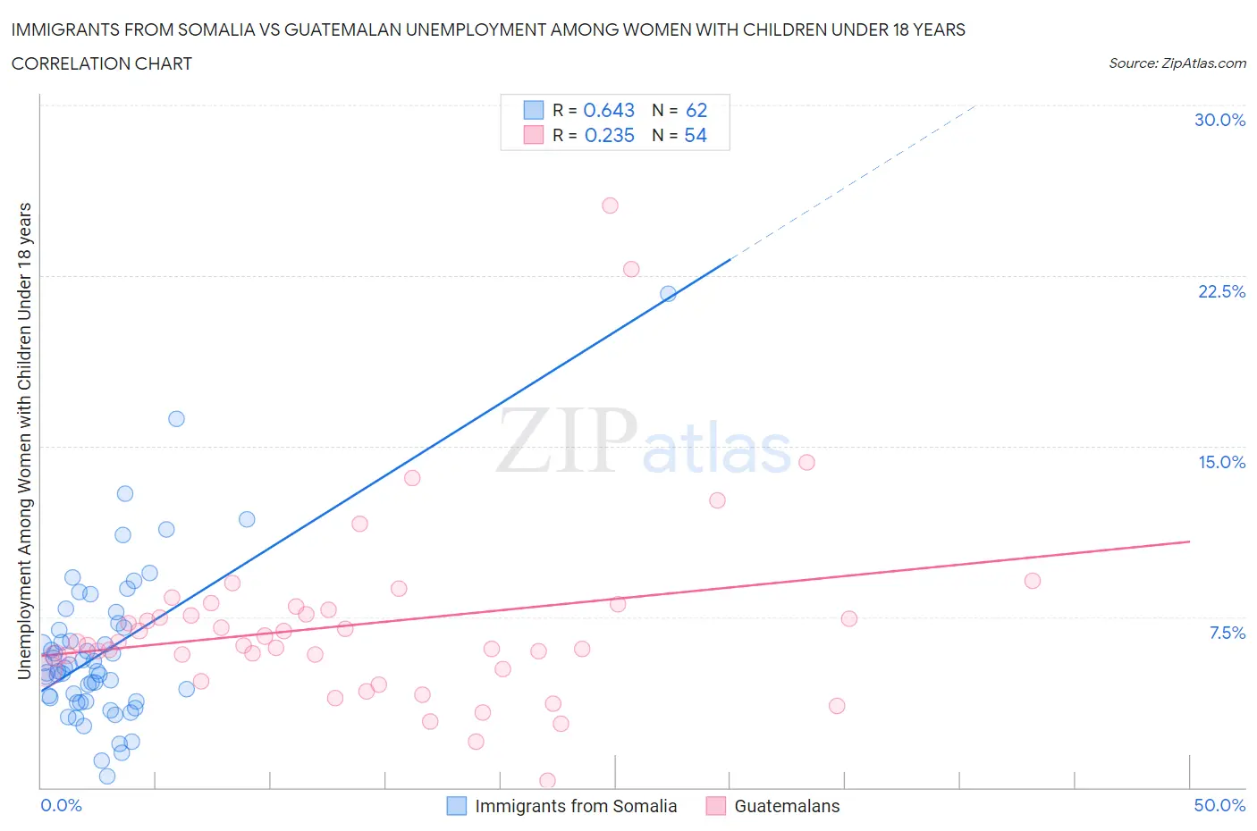 Immigrants from Somalia vs Guatemalan Unemployment Among Women with Children Under 18 years